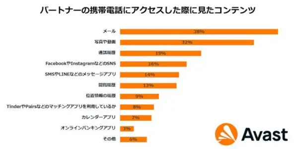 相手の携帯にアクセスした際に見るコンテンツ（Avast調べ）