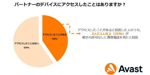 日本人の4割がパートナーの携帯電話にアクセスしたことがある（Avast調べ）